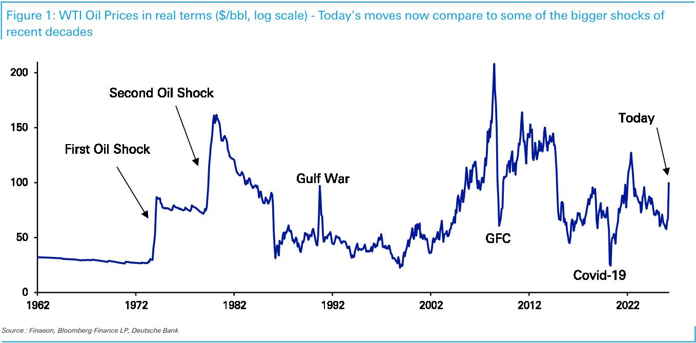 Historical Brent Oil shocks